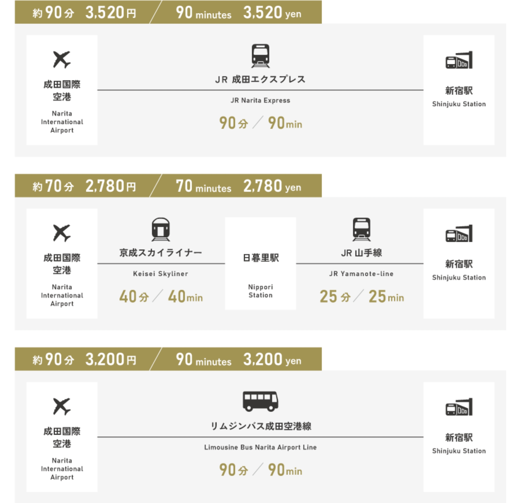 成田空港から新宿駅