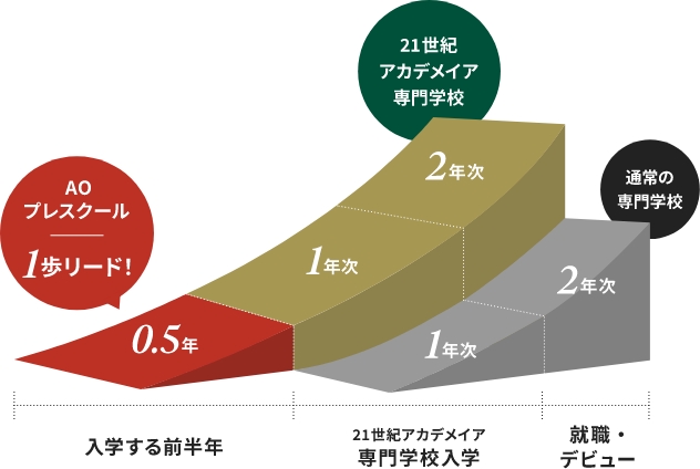 21世紀アカデメイア専門学校 AOプレスクールで1歩リード